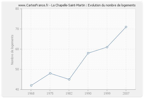 La Chapelle-Saint-Martin : Evolution du nombre de logements